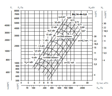 Радиальный вентилятор Лиссант ВР 14-46-5,0 Диаграмма
